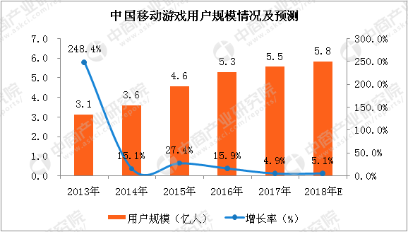 移动游戏市场分析_中国移动游戏市场_中国移动游戏市场规模