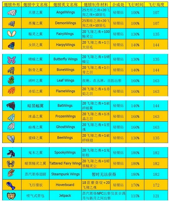泰拉瑞亚1.3饰品大全_泰拉瑞亚1.3饰品排行_泰拉瑞亚1.2最强饰品组合