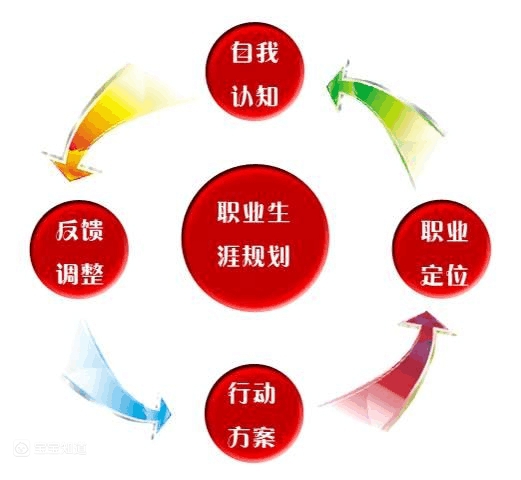 职业目标大体路线图_职业线路及规划_职业目标路径设计怎么写