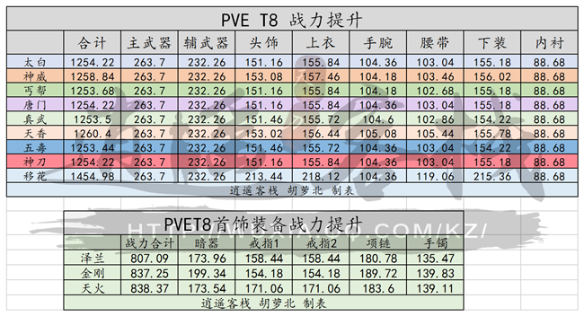 天刀各身份功力加多少_天刀各身份功力加多少_天刀各身份功力加多少
