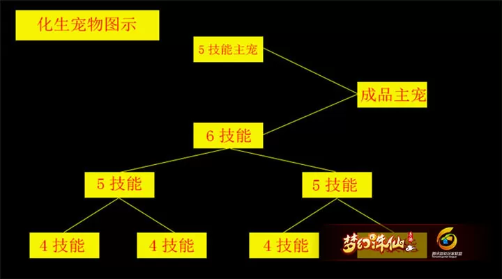 梦幻手游诛仙化生怎么加点_手游梦幻诛仙怎么化生_梦幻手游诛仙化生法宝选择
