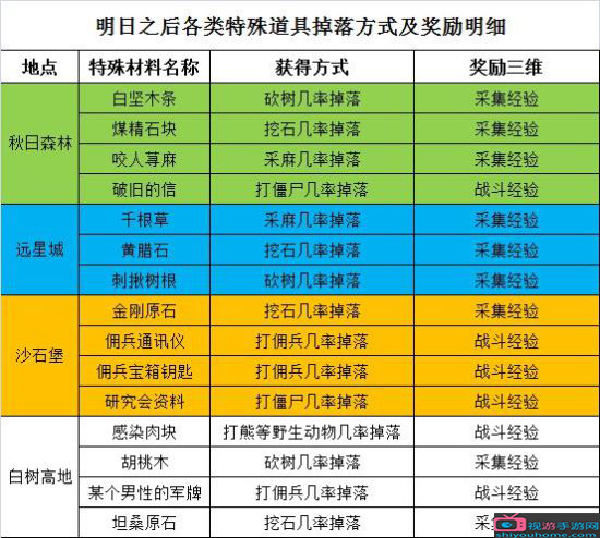 明日之后钓鱼增加采集熟练度么-明日之后：钓鱼不仅能放松心情，还能增加采集熟练度，一举多得
